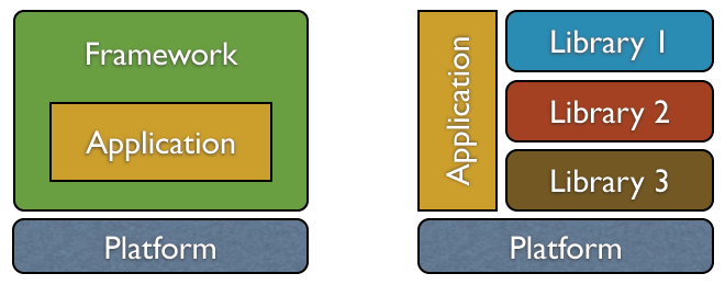 Framework architecture: Application lives inside framework, atop a platform. Libraries architecture: Application built against libraries, atop a platform.